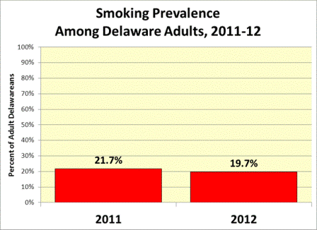 Graph shows about 1 of 5 Delaware adults smoke cigarettes