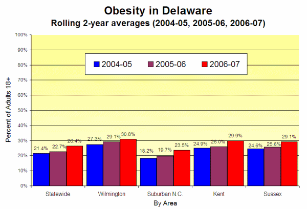Graph showing obesity trends in Wilmington and DE counties