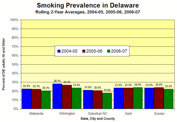 Graph showing recent smoking trends in Wilmington and DE counties.