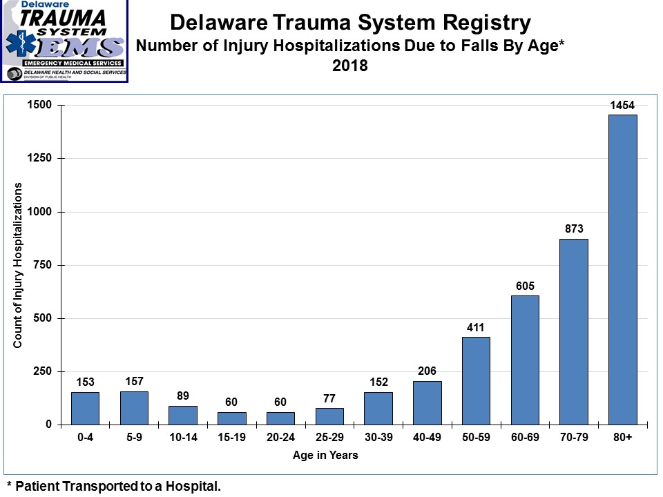 delaware-trauma-system-delaware-health-and-social-services-state-of