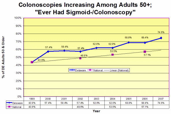 Graph showing trend of increased screening for colonoscopy amongDelaware adults over 50.