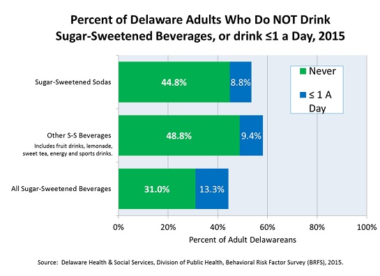 sugar-sweetened beverage use graph