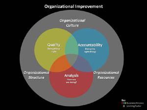 Quality, Accountability, and Analysis Chart