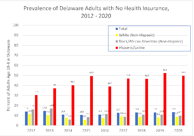 Graph showing prevalence of adults with no health insurance 2012-2018
