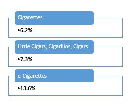 Delaware High School Student Current Tobacco Use