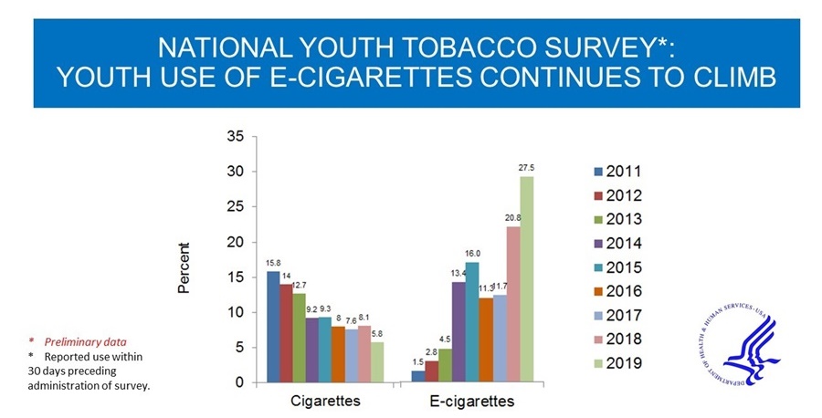National Youth Tobacco Survey statistics.