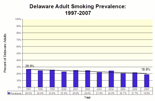 Graph showing smoking trends for past decade in Delaware. Smokingprevalence has dropped from 26.6% in 1997 to 18.9% in 2007.