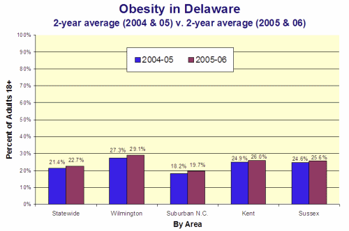 Graph: Comparing obesity prevalence
