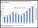 Image: Link-Drug Overdose Mortality in DE StatSheet