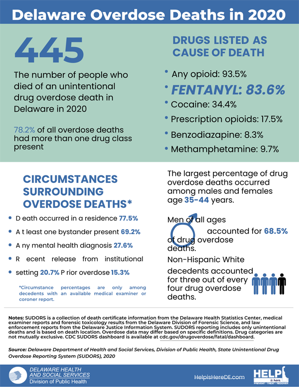 Overdose deaths.