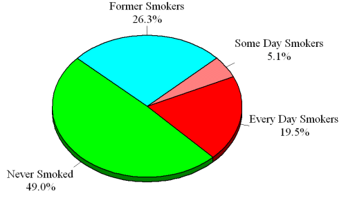 Image: Pie Graph showing 24.6% current smokers, 26.3% formersmokers, and 49% who never smoked.