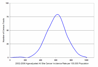 Image of graph showing cancer incidence rates by census tractforming bell curve.
