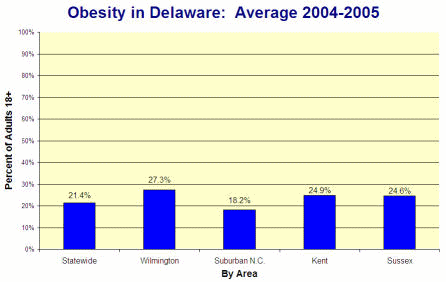 Graph: Comparing obesity prevalencein Wilmington (27.3%) with suburban New Castle County (18.2%) and statewide (21.4%), average for 2004-05.