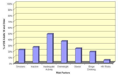 Image: Graph of selected health risks of Delaware adults. Data is repreated inthe text below.