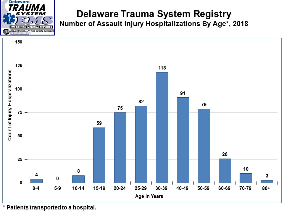 This graph provides the age breakdown for hospitalized assault patients in 2016.