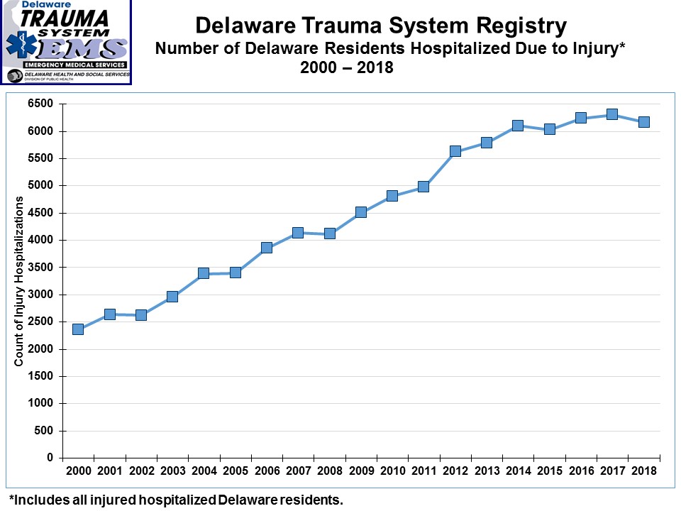 Graph showing the increasing number of hospitalizations due to injuries in 
  Delaware trauma centers among Delaware residents.