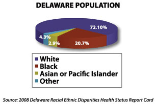 Breakdown of Delaware population: White 72.10%, Black 20.70%, Other
4.3%
and
Asian
or Pacific Islander 2.9%