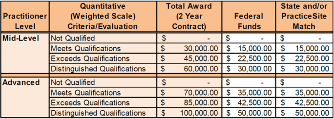 Practitioner table showing spending for Mid-Level and Advanced categories.