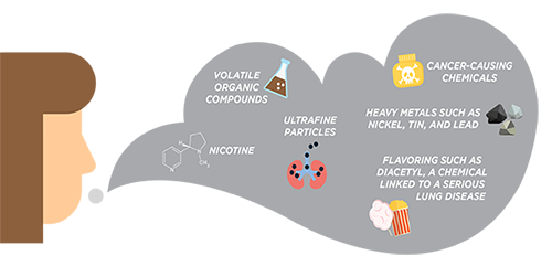 E-Cigarettes Smoke Content