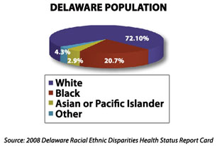 Breakdown of Delaware population: White 72.10%, Black 20.70%, Other
4.3% and Asian or Pacific Islander 2.9%