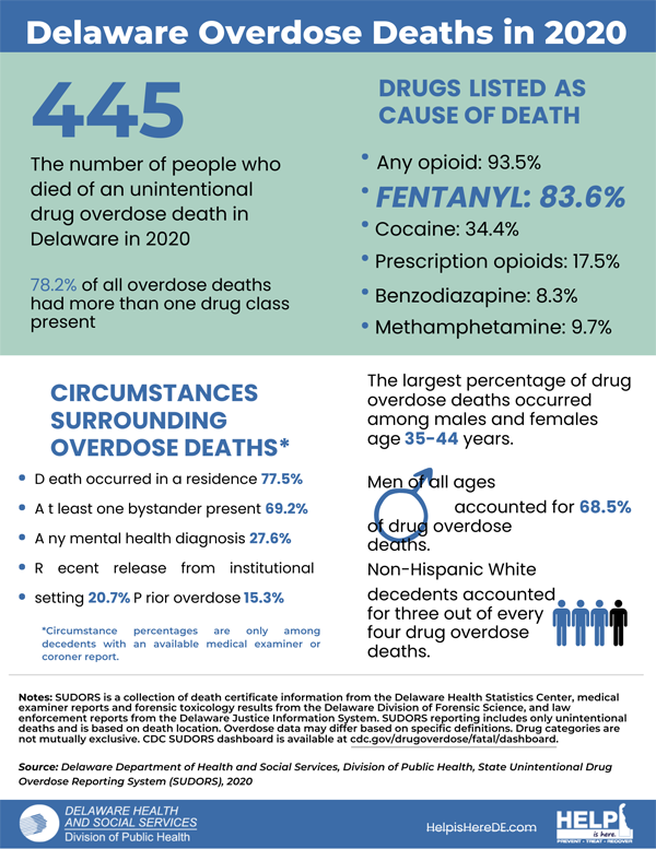 Division Of Public Health Releases Information On 2020 Delaware Unintentional Drug Overdose Deaths