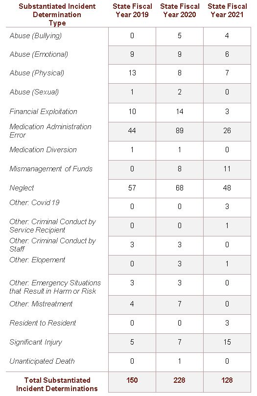 Substantiated Incident Determinations Table